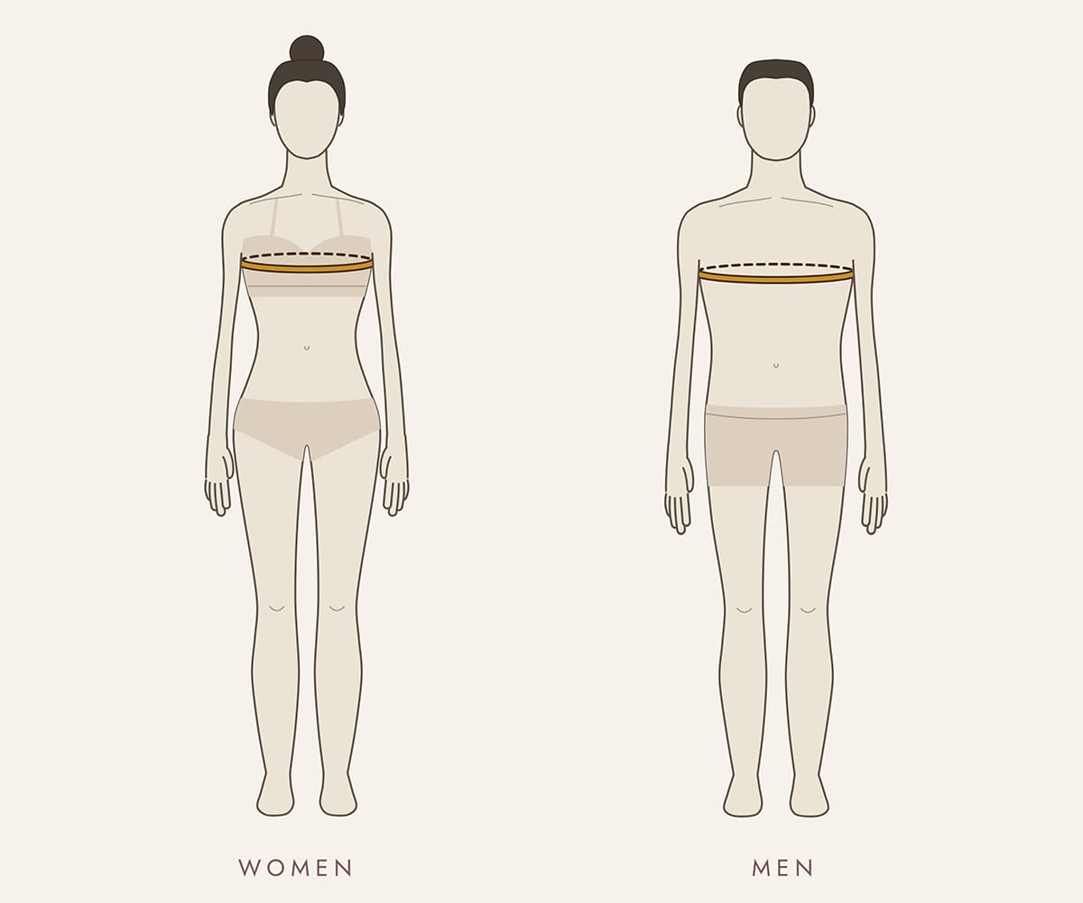 Measuring chest or bust: the tape wraps level around the fullest part of the bust on a woman and the chest on a man.