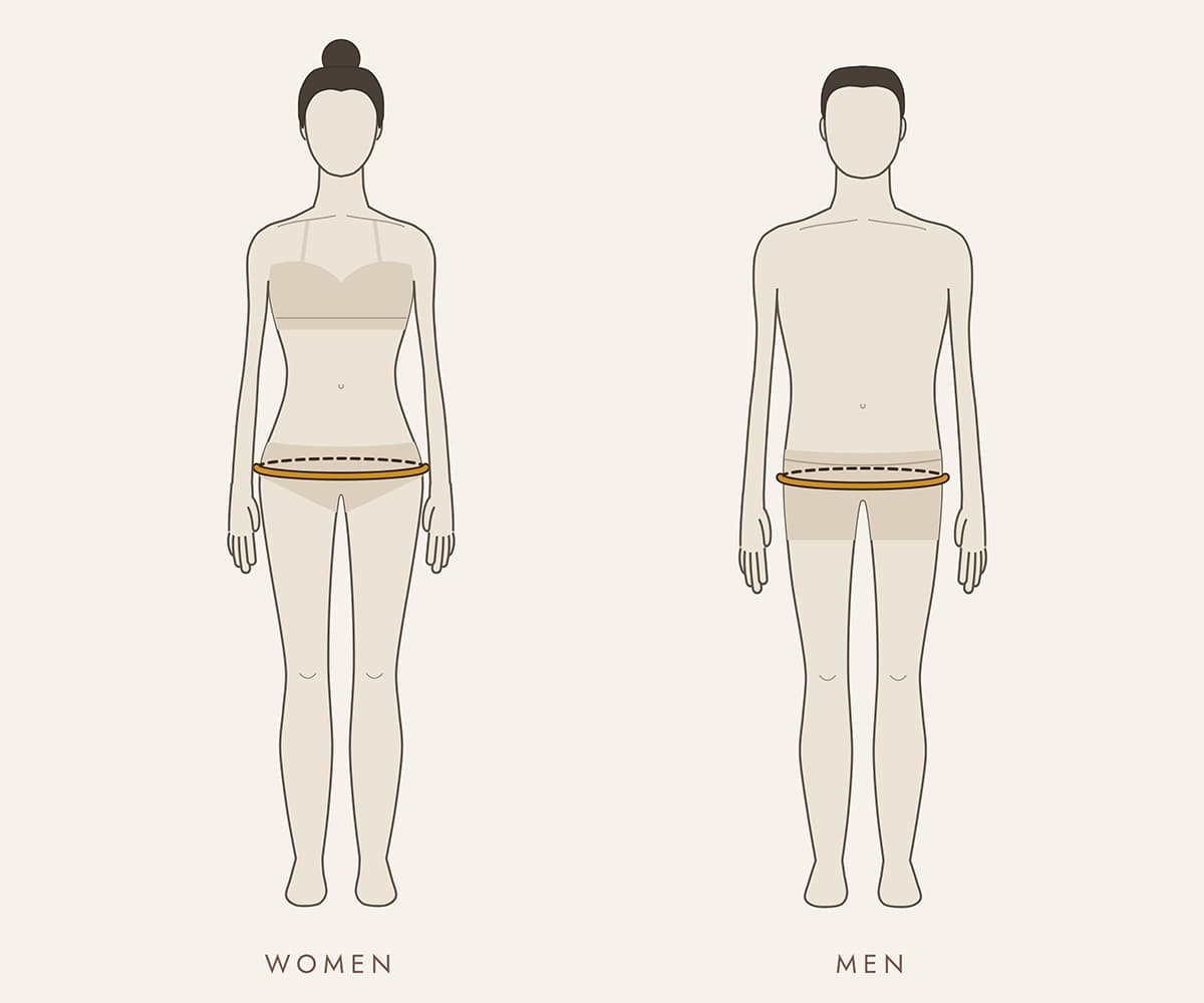Measuring hips: the tape wraps level around the fullest part of the hips and seat on a woman and a man.